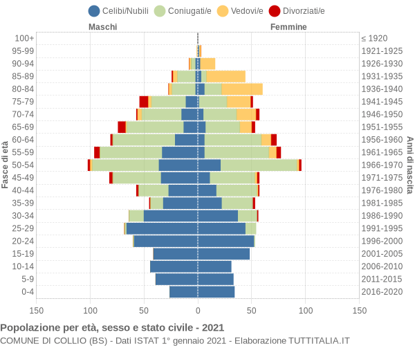 Grafico Popolazione per età, sesso e stato civile Comune di Collio (BS)