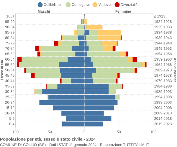 Grafico Popolazione per età, sesso e stato civile Comune di Collio (BS)