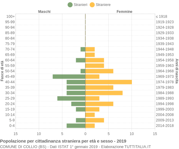 Grafico cittadini stranieri - Collio 2019