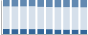 Grafico struttura della popolazione Comune di Collio (BS)