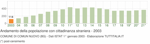 Grafico andamento popolazione stranieri Comune di Comun Nuovo (BG)