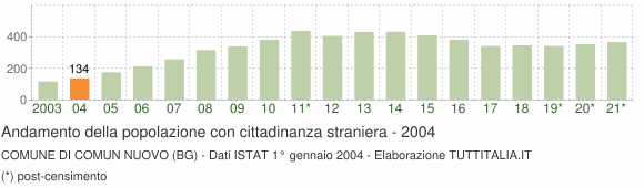 Grafico andamento popolazione stranieri Comune di Comun Nuovo (BG)