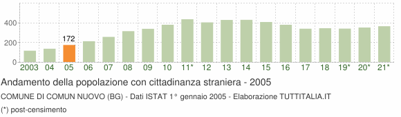Grafico andamento popolazione stranieri Comune di Comun Nuovo (BG)