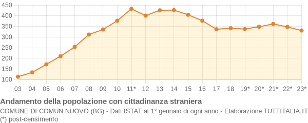 Andamento popolazione stranieri Comune di Comun Nuovo (BG)