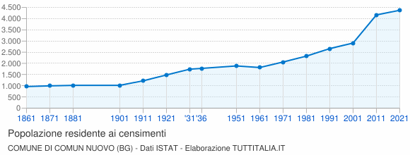 Grafico andamento storico popolazione Comune di Comun Nuovo (BG)