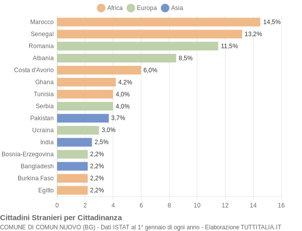 Grafico cittadinanza stranieri - Comun Nuovo 2012