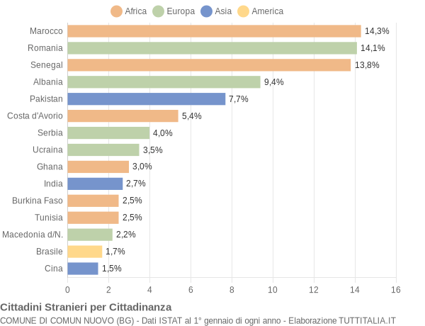 Grafico cittadinanza stranieri - Comun Nuovo 2015