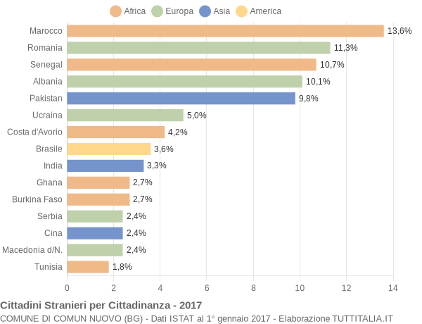 Grafico cittadinanza stranieri - Comun Nuovo 2017