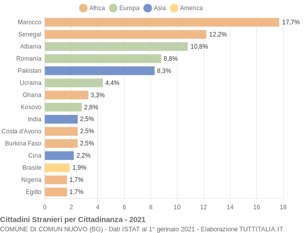 Grafico cittadinanza stranieri - Comun Nuovo 2021