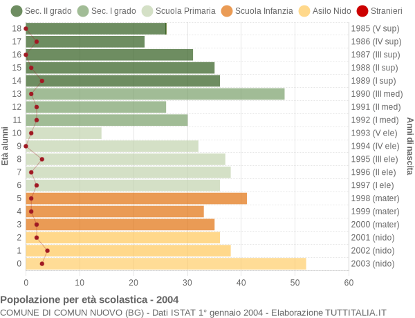 Grafico Popolazione in età scolastica - Comun Nuovo 2004