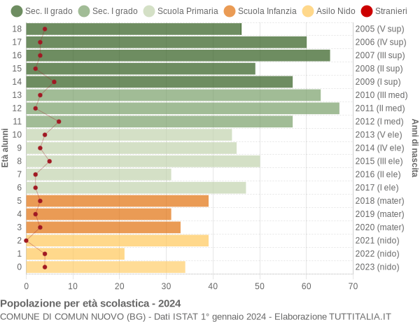 Grafico Popolazione in età scolastica - Comun Nuovo 2024