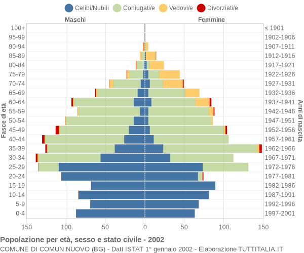 Grafico Popolazione per età, sesso e stato civile Comune di Comun Nuovo (BG)