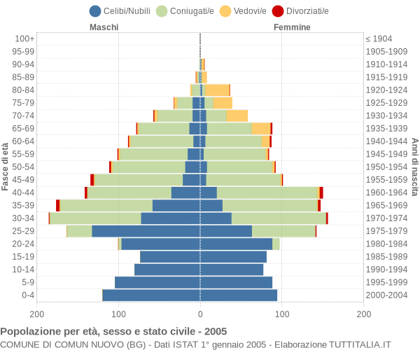 Grafico Popolazione per età, sesso e stato civile Comune di Comun Nuovo (BG)