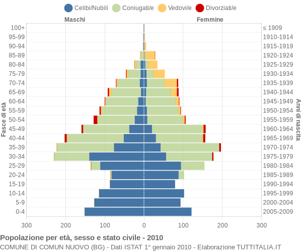 Grafico Popolazione per età, sesso e stato civile Comune di Comun Nuovo (BG)