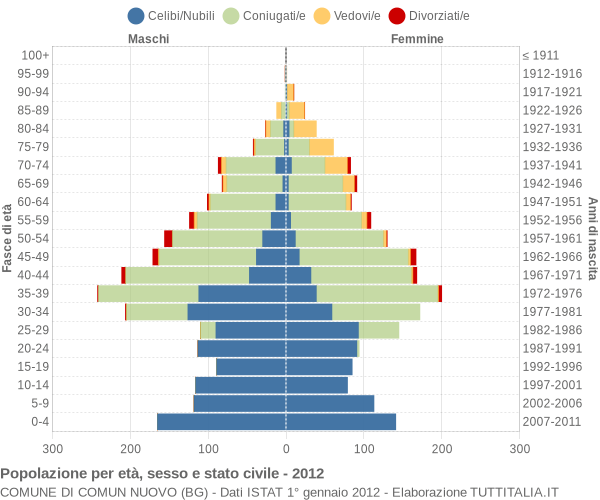 Grafico Popolazione per età, sesso e stato civile Comune di Comun Nuovo (BG)