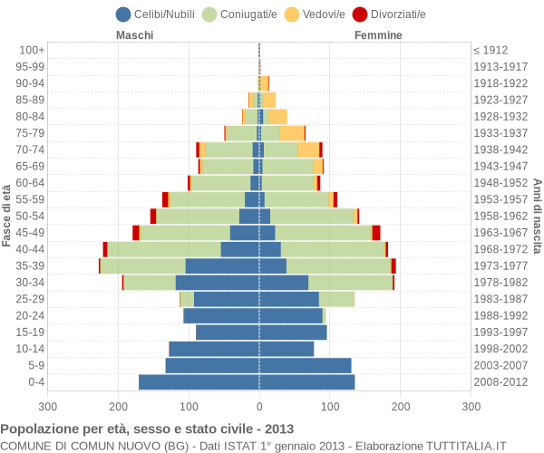 Grafico Popolazione per età, sesso e stato civile Comune di Comun Nuovo (BG)