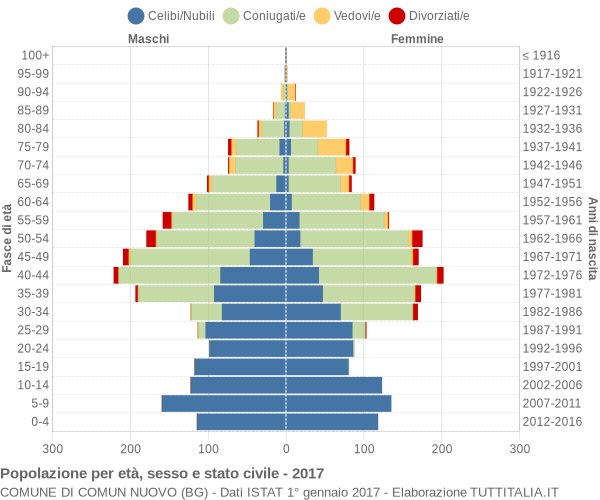 Grafico Popolazione per età, sesso e stato civile Comune di Comun Nuovo (BG)