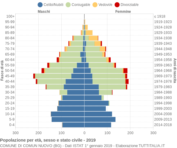 Grafico Popolazione per età, sesso e stato civile Comune di Comun Nuovo (BG)