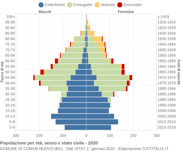 Grafico Popolazione per età, sesso e stato civile Comune di Comun Nuovo (BG)