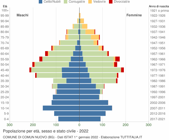 Grafico Popolazione per età, sesso e stato civile Comune di Comun Nuovo (BG)