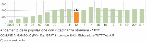 Grafico andamento popolazione stranieri Comune di Gambolò (PV)