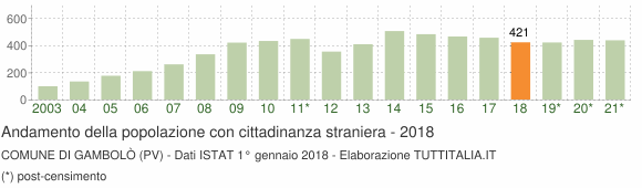 Grafico andamento popolazione stranieri Comune di Gambolò (PV)