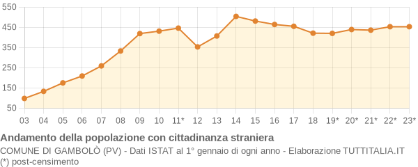 Andamento popolazione stranieri Comune di Gambolò (PV)