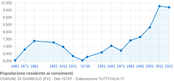 Grafico andamento storico popolazione Comune di Gambolò (PV)