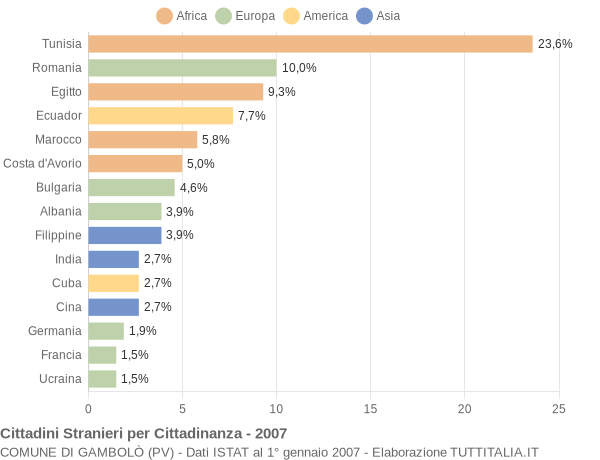 Grafico cittadinanza stranieri - Gambolò 2007