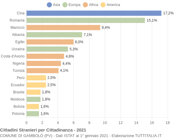 Grafico cittadinanza stranieri - Gambolò 2021