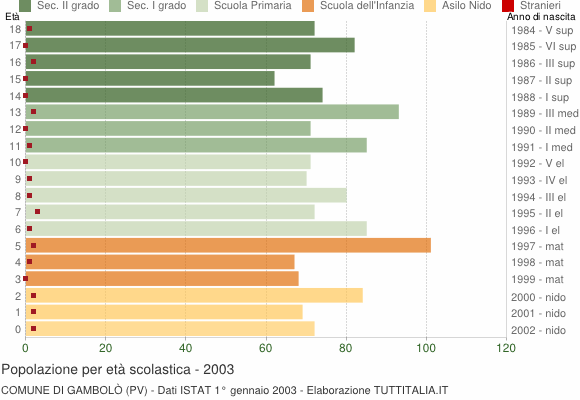 Grafico Popolazione in età scolastica - Gambolò 2003