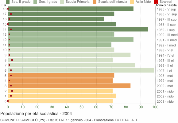 Grafico Popolazione in età scolastica - Gambolò 2004