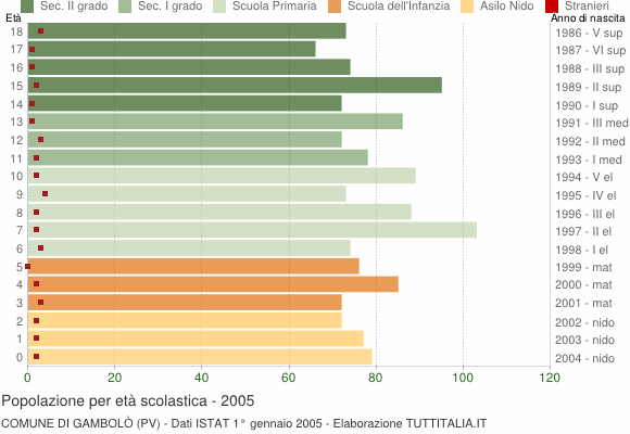 Grafico Popolazione in età scolastica - Gambolò 2005