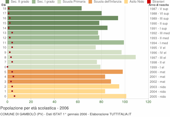 Grafico Popolazione in età scolastica - Gambolò 2006