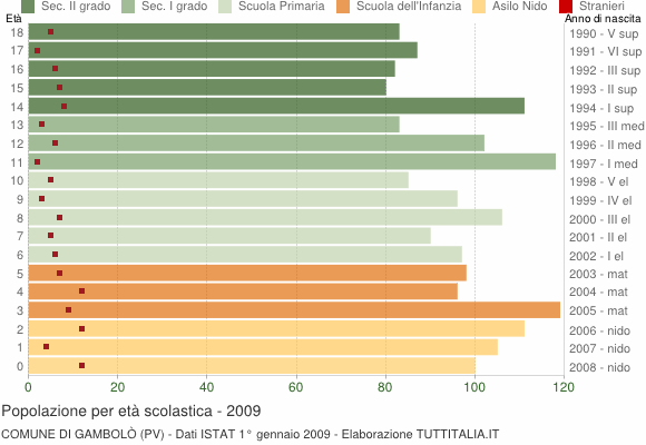 Grafico Popolazione in età scolastica - Gambolò 2009