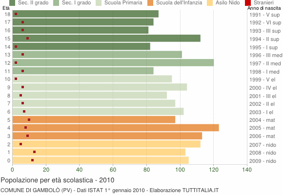 Grafico Popolazione in età scolastica - Gambolò 2010