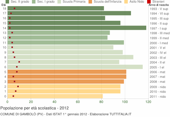 Grafico Popolazione in età scolastica - Gambolò 2012