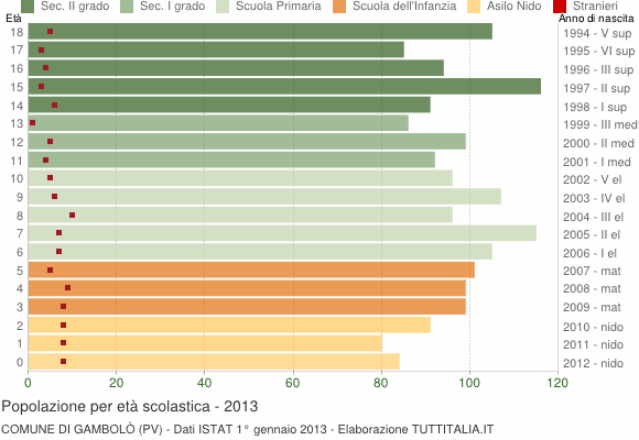 Grafico Popolazione in età scolastica - Gambolò 2013