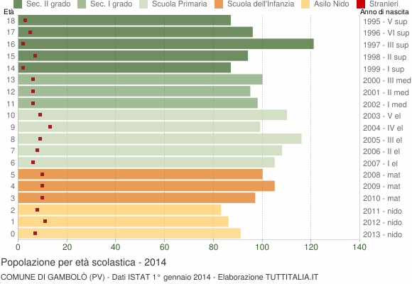 Grafico Popolazione in età scolastica - Gambolò 2014