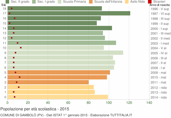 Grafico Popolazione in età scolastica - Gambolò 2015