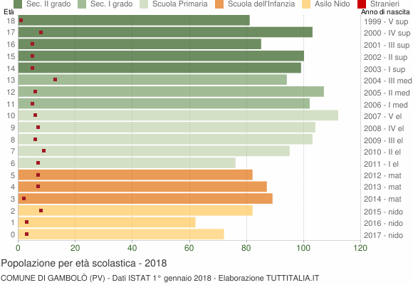 Grafico Popolazione in età scolastica - Gambolò 2018