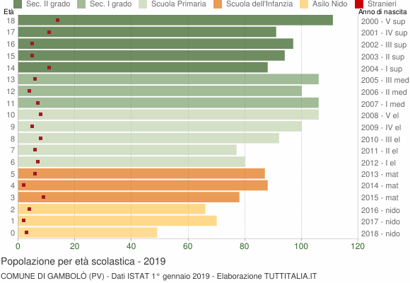 Grafico Popolazione in età scolastica - Gambolò 2019