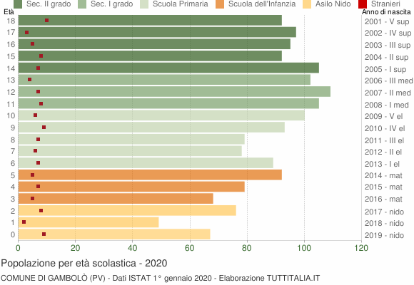 Grafico Popolazione in età scolastica - Gambolò 2020