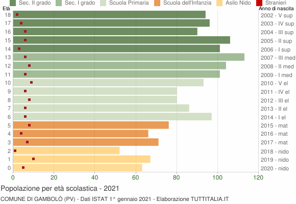 Grafico Popolazione in età scolastica - Gambolò 2021