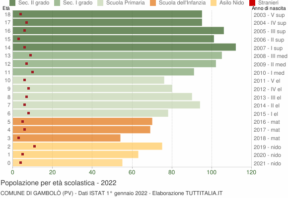 Grafico Popolazione in età scolastica - Gambolò 2022