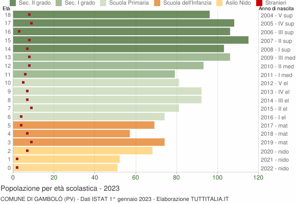 Grafico Popolazione in età scolastica - Gambolò 2023