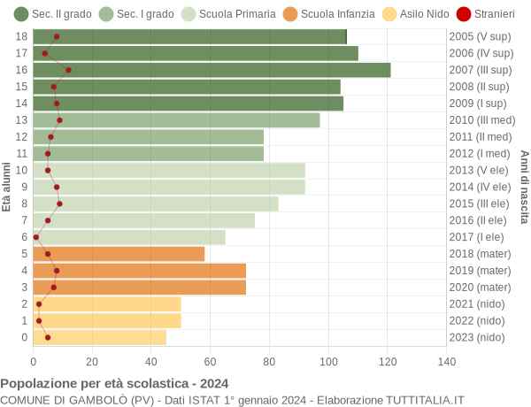 Grafico Popolazione in età scolastica - Gambolò 2024