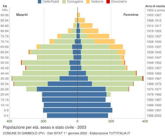 Grafico Popolazione per età, sesso e stato civile Comune di Gambolò (PV)