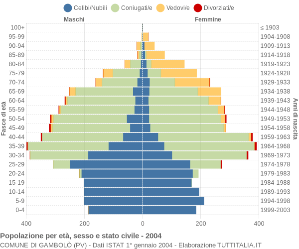 Grafico Popolazione per età, sesso e stato civile Comune di Gambolò (PV)