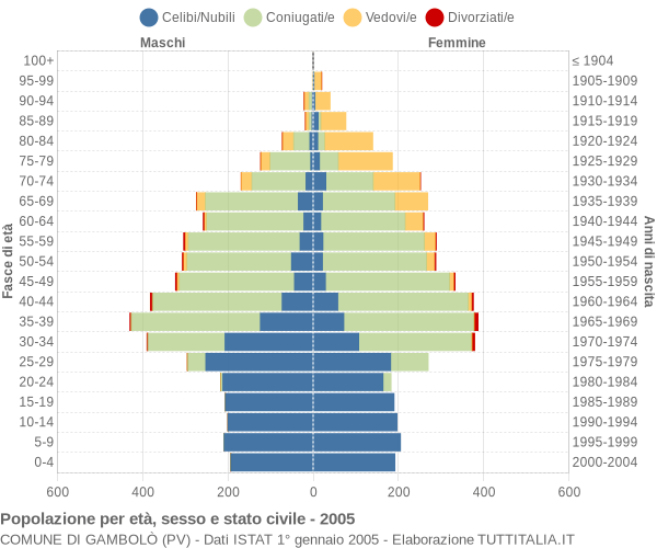 Grafico Popolazione per età, sesso e stato civile Comune di Gambolò (PV)